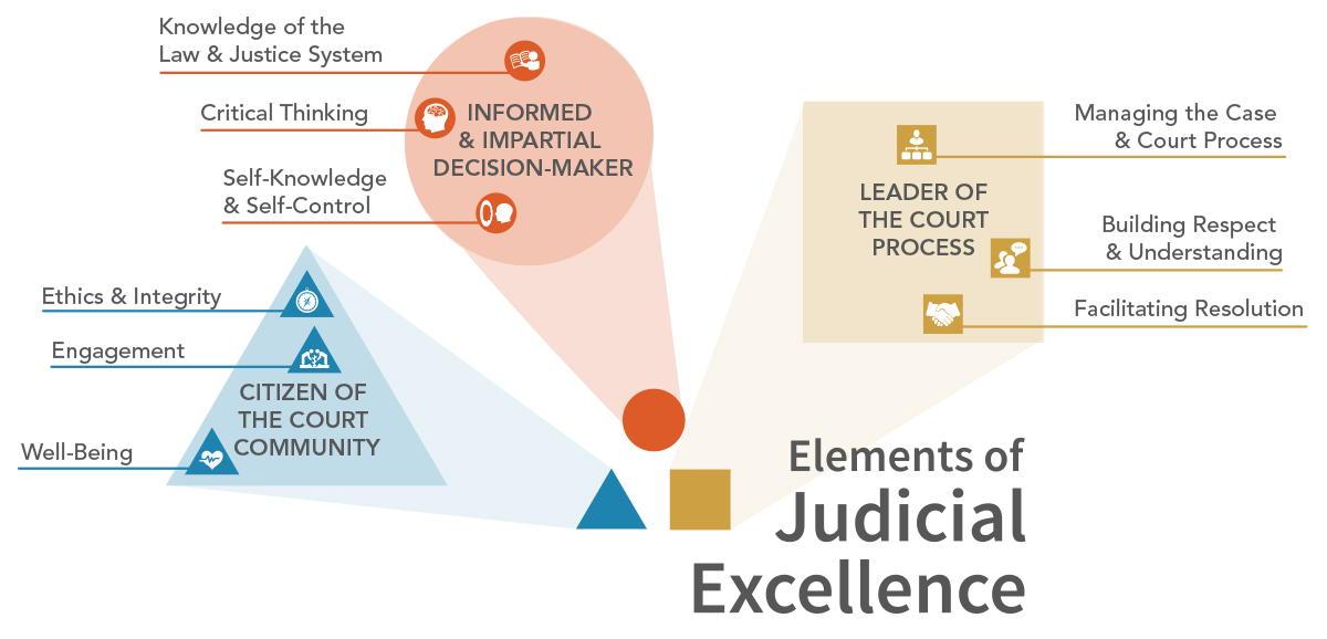 Infographic showing elements of the Judicial Excellence Framework