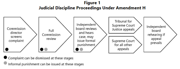 Figure 1: Judicial Discipline Proceedings Under Amendment H