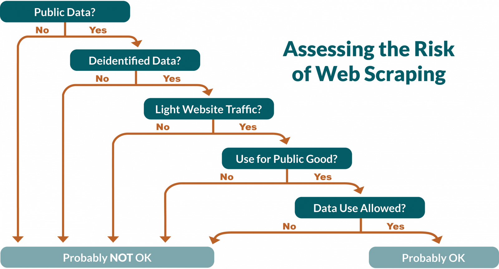 Image of Web Scraping Decision Tree banner image