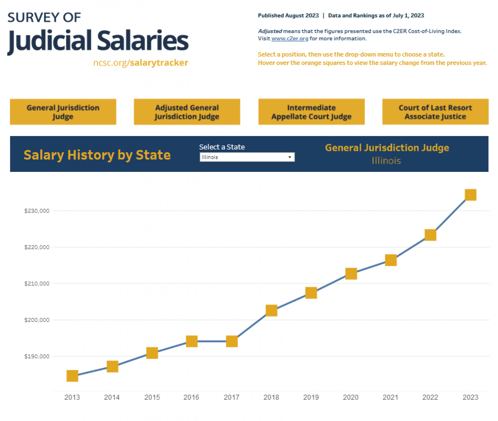 Graph of Survey of Judicial Salaries yearly trends banner image
